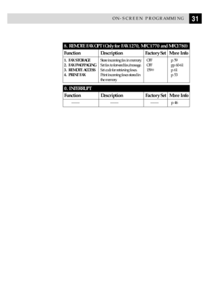 Page 4131ON-SCREEN PROGRAMMING
8. REMOTE FAX OPT (Only for FAX 1270, MFC 1770 and MFC1780)
Function Description Factory Set More Info
1. FAX STORAGEStore incoming fax in memory. OFF p. 59
2. FAX FWD/PAGINGSet fax to forward fax/message. OFF pp. 60-61
3. REMOTE ACCESSSet code for retrieving faxes. 159Sp. 61
4. PRINT FAXPrint incoming faxes stored in p. 53
the memory.
0. INTERRUPT
Function Description Factory Set More Info
ÑÑ             ÑÑ ÑÑ p. 46 