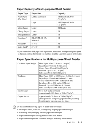 Page 43PAPER   3 - 2
Paper Capacity of Multi-purpose Sheet Feeder
*If you want to load thick paper such as postcards, index cards, envelopes and glossy paper 
in the multi-purpose sheet feeder, you must first install the Card Stock Support in the feeder.
Paper Specifications for Multi-purpose Sheet Feeder
Paper Type Paper Size Capacity
Plain Paper
(Cut Sheet)Letter, Executive 100 Sheets of 20 lb 
(75 g/m
2)
Legal 100 Sheets of 20 lb 
(75 g/m
2)
Inkjet Paper Letter 20 Sheets
Glossy Paper* Letter 20...