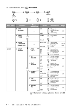 Page 484 - 4   ON-SCREEN PROGRAMMING
To access the menu, press   Menu/Set.
Main MenuSubmenuMenu 
SelectionsOptionsDescriptionsPage
6. AUTO 
DAYLIGHT
—ON
OFFChanges for 
Daylight Savings 
Time 
automatically.
5-7
7. TONE/
PULSE
—TONE
PULSE
Selects dialing 
mode
5-7
8. LOCAL 
LANGUAGE
(Canada Only)—
ENGLISH
FRENCH
Allows you to 
change the LCD 
Language to 
French.See French 
Manual
2. FAX 1. SETUP 
RECEIVE1. RING 
DELAY04
03
02
01
00Sets number of 
rings before fax 
machine answers 
in FAX ONLY or 
FAX/TEL...