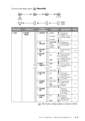 Page 49ON-SCREEN PROGRAMMING   4 - 5
To access the menu, press   Menu/Set.
Main MenuSubmenuMenu 
SelectionsOptionsDescriptionsPage
2. FAX 2. SETUP 
SEND1. CONTRASTAUTO
S.LIGHT
S.DARKChanges the 
lightness or 
darkness of a fax 
you are sending.7-2
2. FAX 
RESOLUTIONSTANDARDFINE
S. FINE
PHOTOChanges the 
default setting of 
fax resolution.7-3
3. DELAYED 
FAX—Sends documents 
later.7-10
4. BATCH 
TXON
OFF
Sends all delayed 
faxes that are to 
the same fax 
number and at the 
same time as one 
transmission.
7-10...