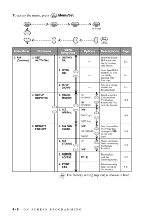 Page 504 - 6   ON-SCREEN PROGRAMMING
To access the menu, press   Menu/Set.
Main MenuSubmenuMenu 
SelectionsOptionsDescriptionsPage
2. FAX
(Continued)3. SET 
AUTO DIAL1. ONE-TOUCH 
DIAL
—
Store One-Touch 
Dial so you can  
dial by pressing 
only one key.
8-2
2. SPEED-
DIAL
—Store Speed Dial 
numbers so you 
can dial by 
pressing only 
four keys.8-1
3. SETUP 
GROUPS—Sets up a Group 
number for 
Broadcasting.8-3
4. SETUP 
REPORTS
1. TRANS-
MISSIONONON+IMAGE
OFF
OFF+IMAGE
Initial setup for 
Transmission...