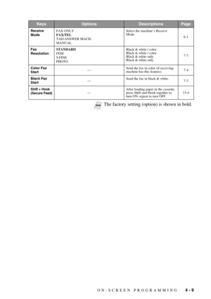 Page 53ON-SCREEN PROGRAMMING   4 - 9
KeysOptionsDescriptionsPage
Receive 
ModeFAX ONLY
FAX/TEL
TAD:ANSWER MACH.
MANUALSelect the machine’s Receive 
Mode.
6-1
Fax 
ResolutionSTANDARD
FINE
S.FINE
PHOTOBlack & white / color
Black & white / color
Black & white only
Black & white only7-3
Color Fax 
Start—Send the fax in color (if receiving 
machine has this feature).7-4
Black Fax 
Start—Send the fax in black & white.
7-3
Shift + Hook
(Secure Feed)—After loading paper in the cassette, 
press Shift and Hook together...