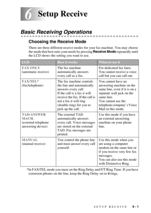 Page 61SETUP RECEIVE   6 - 1
66Setup Receive
Basic Receiving Operations
Choosing the Receive Mode
There are three different receive modes for your fax machine. You may choose 
the mode that best suits your needs by pressing Receive Mode repeatedly until 
the LCD shows the setting you want to use.
*In FAX/TEL mode you must set the Ring Delay and F/T Ring Time. If you have 
extension phones on the line, keep the Ring Delay set to 4 rings.
LCDHow it worksWhen to use it
FAX ONLY
(automatic receive)The fax machine...