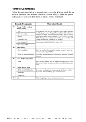 Page 9610 - 4   REMOTE FAX OPTIONS  (NOT AVAILABLE FOR COLOR FAXES)
Remote Commands
Follow the commands below to access features remotely. When you call the fax 
machine and enter your Remote Retrieval Access Code (1 5 9  ), the system 
will signal you with two short beeps to enter a remote command.
Remote Commands Operation Details
95 Change Fax Forwarding
/Paging setting
1    OFF If you hear one long beep, the change is accepted. If you hear three 
short beeps, you cannot change it because the conditions have...