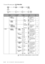 Page 484 - 4   ON-SCREEN PROGRAMMING
To access the menu, press   Menu/Set.
Main MenuSubmenuMenu 
SelectionsOptionsDescriptionsPage
6. AUTO 
DAYLIGHT
—ON
OFFChanges for 
Daylight Savings 
Time 
automatically.
5-7
7. TONE/
PULSE
—TONE
PULSE
Selects dialing 
mode
5-7
8. LOCAL 
LANGUAGE
(Canada Only)—
ENGLISH
FRENCH
Allows you to 
change the LCD 
Language to 
French.See French 
Manual
2. FAX 1. SETUP 
RECEIVE1. RING 
DELAY04
03
02
01
00Sets number of 
rings before fax 
machine answers 
in FAX ONLY or 
FAX/TEL...