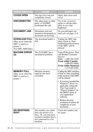 Page 9011 - 3   TROUBLESHOOTING AND ROUTINE MAINTENANCE
ERROR MESSAGECAUSEACTION
COVER OPENThe top cover was not 
completely closed.Open, then close each 
cover.
DISCONNECTEDThe other party or other 
partyÕs FAX/MFC 
terminated the call.Try to fax or receive 
again or call the other 
party to see what 
happened.
DOCUMENT JAMDocuments were not 
inserted or fed properly or 
document was too long.Do not pull paper out 
until you see page 11-6.
DOWNLOAD FULL
(May occur when the 
MFC is used as a 
printer.)
(For MFC...