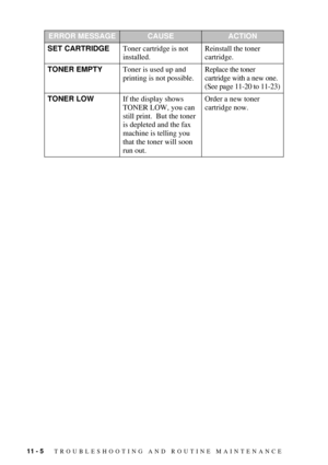 Page 9211 - 5   TROUBLESHOOTING AND ROUTINE MAINTENANCE
ERROR MESSAGECAUSEACTION
SET CARTRIDGEToner cartridge is not 
installed.Reinstall the toner 
cartridge.
TONER EMPTYToner is used up and 
printing is not possible.Replace the toner 
cartridge with a new one. 
(See page 11-20 to 11-23)
TONER LOWIf the display shows 
TONER LOW, you can 
still print.  But the toner 
is depleted and the fax 
machine is telling you 
that the toner will soon 
run out.Order a new toner 
cartridge now. 