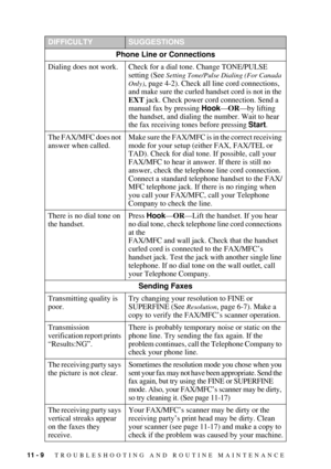 Page 9611 - 9   TROUBLESHOOTING AND ROUTINE MAINTENANCE
DIFFICULTYSUGGESTIONS
Phone Line or Connections
Dialing does not work. Check for a dial tone. Change TONE/PULSE 
setting (See 
Setting Tone/Pulse Dialing (For Canada 
Only)
, page 4-2). Check all line cord connections, 
and make sure the curled handset cord is not in the 
EXT jack. Check power cord connection. Send a 
manual fax by pressing HookÑORÑby lifting 
the handset, and dialing the number. Wait to hear 
the fax receiving tones before pressing...