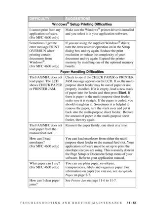 Page 99TROUBLESHOOTING AND ROUTINE MAINTENANCE   11 - 12
DIFFICULTYSUGGESTIONS
Windows
¨ Setup Printing Difficulties
I cannot print from my 
application software.
(For MFC 4600 only)Make sure the Windows
¨ printer driver is installed 
and you select it in your application software.
Sometimes I get the 
error message PRINT 
OVERRUN when 
printing certain 
documents from 
Windows
¨.
(For MFC 4600 only)If you are using the supplied Windows
¨ driver, 
turn the error recover operation on in the Setup 
dialog box and...