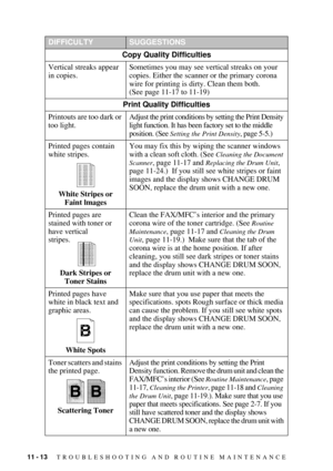 Page 10011 - 13   TROUBLESHOOTING AND ROUTINE MAINTENANCE
DIFFICULTYSUGGESTIONS
Copy Quality Difficulties
Vertical streaks appear 
in copies.Sometimes you may see vertical streaks on your 
copies. Either the scanner or the primary corona 
wire for printing is dirty. Clean them both.  
(See page 11-17 to 11-19)
Print Quality Difficulties
Printouts are too dark or 
too light.Adjust the print conditions by setting the Print Density 
light function. It has been factory set to the middle 
position. (See 
Setting the...