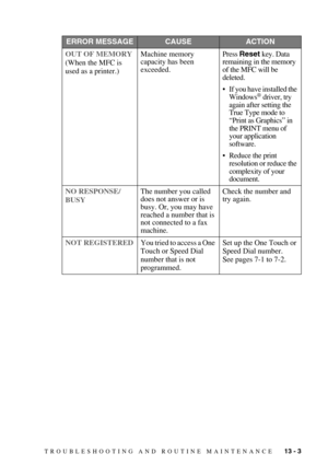 Page 111TROUBLESHOOTING AND ROUTINE MAINTENANCE   13 - 3
ERROR MESSAGECAUSEACTION
OUT OF MEMORY
(When the MFC is 
used as a printer.)Machine memory 
capacity has been 
exceeded.Press Reset key. Data 
remaining in the memory 
of the MFC will be 
deleted.
•If you have installed the 
Windows
® driver, try 
again after setting the 
True Type mode to 
“Print as Graphics” in 
the PRINT menu of 
your application 
software.
•Reduce the print 
resolution or reduce the 
complexity of your 
document.
NO RESPONSE/
BUSYThe...