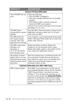 Page 11813 - 10   TROUBLESHOOTING AND ROUTINE MAINTENANCE
DIFFICULTYSUGGESTIONS
General Printing Difficulties
The FAX/MFC does not 
print.Check the following: 
 • The FAX/MFC is plugged in. 
 • The toner cartridge and drum unit are installed 
properly. 
 • The interface cable is securely connected 
between the MFC and computer.
 • Check to see if LCD is showing an error message. 
(See pages 13-1 to 13-4)
The MFC prints 
unexpectedly or it prints 
garbage.Reset the 
MFC. Check the primary settings in your...