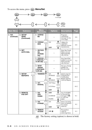 Page 483 - 6   ON-SCREEN PROGRAMMING
To access the menu, press   Menu/Set.
Main MenuSubmenuMenu 
SelectionsOptionsDescriptionsPage
2. FAX
(Continued)2. SETUP 
SEND
(Continued)9. COVERPAGE 
MSG
—Programs 
customized 
message for fax 
cover page.6-6
0. OVERSEAS 
MODEON
OFFAdjusts for 
sometimes 
difficult overseas 
transmissions.
6-8
3. SET 
AUTO DIAL
1. ONE-TOUCH 
DIAL
(FAX Models 
Only)
—
Store One-Touch 
Dial so you can  
dial by pressing 
only one key.
7-1
2. SPEED-DIAL(1. SPEED-DIAL 
For MFC-4800)—
Store...