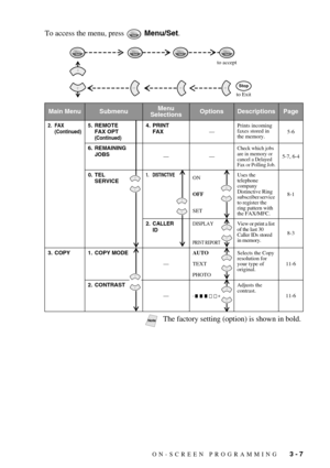 Page 49ON-SCREEN PROGRAMMING   3 - 7
To access the menu, press   Menu/Set.
Main MenuSubmenuMenu 
SelectionsOptionsDescriptionsPage
2. FAX
(Continued)5. REMOTE 
FAX OPT
(Continued)
4. PRINT 
FAX—Prints incoming 
faxes stored in 
the memory.5-6
6. REMAINING 
JOBS
——
Check which jobs 
are in memory or 
cancel a Delayed 
Fax or Polling Job.
5-7, 6-4
0. TEL 
SERVICE
1. DISTINCTIVEON
OFF
SETUses the 
telephone 
company 
Distinctive Ring 
subscriber service 
to register the 
ring pattern with 
the FAX/MFC.8-1
2....