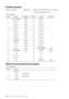 Page 142S - 4   SPECIFICATIONS
Parallel Interface
Interface Connector Printer Side: Amphenol FCN-685J036-L/X or equivalent
A shielded cable should be used.
USB (Universal Serial Bus) Interface
Pin Assignment
Pin No. Signal Direction Pin No. Signal Direction
1
DATA STROBEInput 19 0V(S.G.) -
2 DATA 1 Input 20 0V(S.G.) -
3 DATA 2 Input 21 0V(S.G.) -
4 DATA 3 Input 22 0V(S.G.) -
5 DATA 4 Input 23 0V(S.G.) -
6 DATA 5 Input 24 0V(S.G.) -
7 DATA 6 Input 25 0V(S.G.) -
8 DATA 7 Input 26 0V(S.G.) -
9 DATA 8 Input 27...