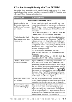 Page 115TROUBLESHOOTING AND ROUTINE MAINTENANCE   13 - 7
If You Are Having Difficulty with Your FAX/MFC
If you think there is a problem with your FAX/MFC, make a copy first.  If the 
copy looks good, the problem is probably not your FAX/MFC. Check the table 
below and follow the troubleshooting tips.
DIFFICULTYSUGGESTIONS
Printing and Receiving Faxes
Condensed print and 
horizontal streaks; top 
and bottom of sentences 
are cut off.If your copy looks good, you probably had a bad 
connection, with static or...