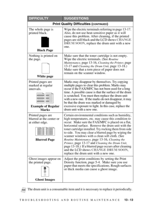 Page 121TROUBLESHOOTING AND ROUTINE MAINTENANCE   13 - 13
DIFFICULTYSUGGESTIONS
Print Quality Difficulties (
CONTINUED)
The whole page is 
printed black.
Black PageWipe the electric terminals referring to page 13-17. 
Also, do not use heat-sensitive paper as it will 
cause this problem. After cleaning, if the printed 
pages are still black and the LCD shows CHANGE 
DRUM SOON, replace the drum unit with a new 
one.
Nothing is printed on 
the page.
White pageMake sure that the toner cartridge is not empty. 
Wipe...