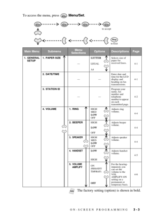 Page 45ON-SCREEN PROGRAMMING   3 - 3
To access the menu, press   Menu/Set.
Main MenuSubmenuMenu 
SelectionsOptionsDescriptionsPage
1. GENERAL 
SETUP1. PAPER SIZE
—LETTER
LEGAL
A4Selects size of 
paper for 
received faxes.
4-1
2. DATE/TIME
——Enter date and 
time for the LCD 
display and 
heading on fax 
transmissions.4-1
3. STATION ID
——Program your 
name, fax 
number and 
telephone 
number to appear 
on each 
transmitted page.4-2
4. VOLUME 1. RINGHIGH
MED
LOW
OFFAdjusts ring 
volume.
4-4
2. BEEPERHIGH
LOW...