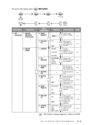 Page 47ON-SCREEN PROGRAMMING   3 - 5
To access the menu, press   Menu/Set.
Main MenuSubmenuMenu 
SelectionsOptionsDescriptionsPage
2. FAX
(Continued)1. SETUP 
RECEIVE
(Continued)6. PRINT 
DENSITY
-+
Makes prints 
darker or lighter.
5-4
7. POLLING 
RXON
OFFSets up your 
FAX/MFC to 
poll another fax 
machine.5-6
2. SETUP 
SEND
1. CONTRASTAUTO
S.LIGHT
S.DARKChanges 
lightness or 
darkness of a fax 
you are sending.6-5
2. FAX 
RESOLUTIONSTANDARDFINE
S.FINE
PHOTOChanges the 
default setting of 
fax resolution.6-5
3....