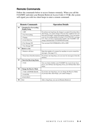 Page 91REMOTE FAX OPTIONS   9 - 4
Remote Commands
Follow the commands below to access features remotely. When you call the 
FAX/MFC and enter your Remote Retrieval Access Code (1 5 9  ), the system 
will signal you with two short beeps to enter a remote command.
Remote Commands Operation Details
95 Changing Fax Forwarding
/Paging setting
1    OFF If you hear one long beep, the change is accepted. If you hear three 
short beeps, you cannot change it because the conditions have not 
been met (Example: registering...