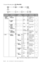 Page 463 - 4   ON-SCREEN PROGRAMMING
To access the menu, press   Menu/Set.
Main MenuSubmenuMenu 
SelectionsOptionsDescriptionsPage
1. GENERAL 
SETUP
(Continued)5. AUTO 
DAYLIGHT
—ON
OFFChanges for 
Daylight Savings 
Time 
automatically.
4-7
6. TONER 
SAVE
—ON
OFF
Increases life of 
toner cartridge.
4-7
7. SLEEP 
MODE——
Conserves power4-7
8. TONE/
PULSE
(Canada Only)—TONE
PULSE
Selects dialing 
mode
4-7
9. LOCAL 
LANGUAGE
(Canada Only)—
ENGLISH
FRENCH
Allows you to 
change the LCD 
language to 
French.See French...