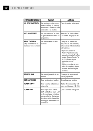 Page 10492CHAPTER THIRTEEN
 ERROR MESSAGE CAUSE ACTION
NO RESPONSE/BUSYThe number you called does not Check the number and try again.
answer or is busy.  Or, you may
have reached a number that is not
connected to a fax machine.
NOT REGISTEREDYou tried to access a One Touch Set up the One Touch or Speed
or Speed Dial number that is not Dial number.  See pages 63Ð65.
programmed.
PRINT OVERRUNThe available RAM has been Unplug the fax machine and
(May occur when the fax exceeded. plug it back in. Data remaining...