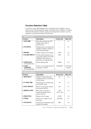 Page 27ON-SCREEN PROGRAMMING   3 - 2
T7BASE-US-FM5.5
Function Selection Table
If you have a basic understanding of how to program your fax machine, you can 
perform most of the programming settings without the OwnerÕs Manual.  To help you 
understand the function selections, options, and settings that are found in your fax 
programs, use the Function Selection Table below.
1. INITIAL SETUP
Function Description Factory Set More Info
1. DATE/TIMEEnter date and time for LCD 
display and to print on...