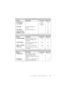 Page 29ON-SCREEN PROGRAMMING   3 - 4
T7BASE-US-FM5.5
7. PRINT REPORTS
Function Description Factory Set More Info
1. XMIT REPORT OFF 10-1
2. ACT.REPORTINTERVAL: 
OFF10-1
3. AUTO DIALPrint lists and reports of 
activity.Ñ 10-1
4. TEL. INDEX(Details in Chapter 10) Ñ 10-1
5. USER SETTINGSÑ 10-1
6. MEMORY STATUSÑ 10-1
8. REMOTE FAX OPT
Function Description Factory Set More Info
1. FAX FWD/PAGINGSet fax machine to forward 
fax/messageÐÐORÐÐto call 
your pager.OFF R-2
2. FAX STORAGEStore incoming fax in memory 
for...