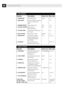 Page 3628CHAPTER FOUR
6. TEL OPTIONS
Function Description Factory Set More Info
1. TONE/PULSESelect dialing mode. TONE p. 17
2. RING DELAYNumber of rings before machine 2 p. 35
answers in F/T, FAX or MC
mode.
3. SPEAKER VOLUMEAdjust speaker volume. LOW p. 36
4. ICM REC. MONITRAdjust volume of LOW p. 66
incoming messages.
5. F/T RING TIMESets the time for “double-ring”20 p. 36
in F/T mode.
6. RING VOLUMEAdjust volume of ringer. MEDIUM p. 37
7. DISTINCTIVEUse with phone company OFF pp. 51–52
distinctive ringing...