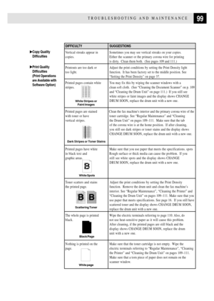 Page 11199TROUBLESHOOTING AND MAINTENANCE
Print Quality
Difficulties
(Print Operations
are Available with
Software Option)
Copy Quality
Difficulties
White Stripes or
Faint lmages
Dark Stripes or Toner Stains
White Spots
Scattering Toner
White page
Black Page
 DIFFICULTY SUGGESTIONS
Vertical streaks appear in Sometimes you may see vertical streaks on your copies.
copies. Either the scanner or the primary corona wire for printing
is dirty.  Clean them both.  (See pages 109 and 111.)
Printouts are too dark or...