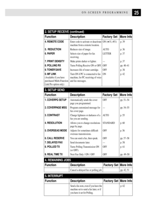 Page 3725ON-SCREEN PROGRAMMING
5. INTERRUPT
Function Description   Factory Set More Info
Send a fax now, even if you have the p. 62
machine set to send a fax later, or if
you have it set for Polling.
4. REMAINING JOBS
Function Description   Factory Set More Info
Cancel a delayed fax or polling job. pp. 42, 51
3. SETUP SEND
Function Description Factory Set More Info
1. COVERPG SETUPAutomatically sends the cover OFF pp. 51Ð54
page you programmed.
2. COVERPAGE MSGProgram customized message for Ñ pp. 54Ð55
fax...