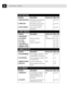 Page 3826CHAPTER THREE
8. REMOTE FAX OPT
Function Description Factory Set More Info
1. FAX FWD/PAGINGSet fax machine to forward fax OFF pp. 71Ð72
messages
ÑORÑto call your pager.
2. FAX STORAGEStore incoming faxes in memory OFF p. 73
for remote retrieval.
3. REMOTE ACCESSSet code for retrieving faxes. 159
p. 73
4. PRINT FAXPrint incoming faxes stored in the Ñ p. 39
memory.
7. PRINT REPORTS
Function Description Factory Set More Info
1. XMIT REPORTOFF pp. 79Ð80
2. ACT.REPORTPrint lists and reports INTERVAL:OFF...