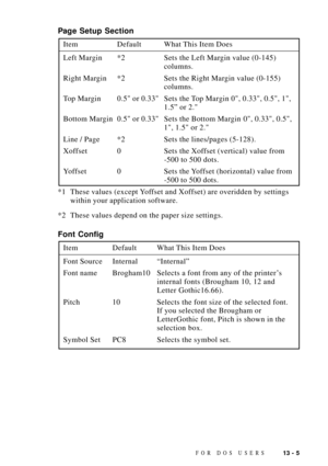 Page 11513 - 5FOR DOS USERS
Page Setup Section
Item Default What This Item Does
Left Margin *2 Sets the Left Margin value (0-145)
columns.
Right Margin *2 Sets the Right Margin value (0-155)
columns.
Top Margin 0.5 or 0.33 Sets the Top Margin 0, 0.33, 0.5, 1,
1.5Ó or 2.
Bottom Margin 0.5 or 0.33 Sets the Bottom Margin  0, 0.33, 0.5,
1, 1.5 or 2.
Line / Page *2 Sets the lines/pages (5-128).
Xoffset 0 Sets the Xoffset (vertical) value from
-500 to 500 dots.
Yoffset 0 Sets the Yoffset (horizontal) value from
-500...