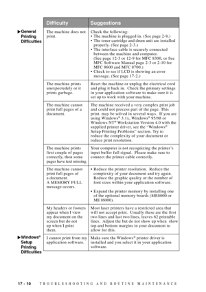 Page 14417 - 10TROUBLESHOOTING AND ROUTINE MAINTENANCE
Difficulty Suggestions
General
Printing
DifficultiesThe machine does not Check the following:
print. ¥ The machine is plugged in. (See page 2-8.)
¥ The toner cartridge and drum unit are installed
properly. (See page 2-3.)
¥ The interface cable is securely connected
between the machine and computer.
(See page 12-3 or 12-9 for MFC 8300, or See
MFC Software Manual page 2-3 or 2-10 for
MFC 8600 and MFC 8700.)
¥ Check to see if LCD is showing an error
message....