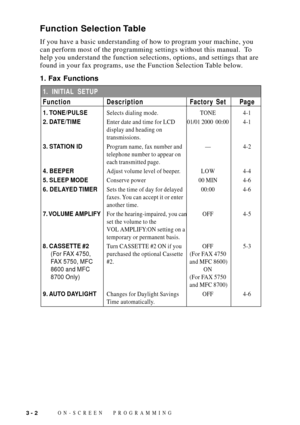 Page 40ON-SCREEN PROGRAMMING3 - 2
1. INITIAL SETUP
Function Description Factory Set Page
1. TONE/PULSESelects dialing mode. TONE 4-1
2. DATE/TIMEEnter date and time for LCD01/01 2000  00:00 4-1
display and heading on
transmissions.
3. STATION IDProgram name, fax number and Ñ 4-2
telephone number to appear on
each transmitted page.
4. BEEPERAdjust volume level of beeper. LOW 4-4
5. SLEEP MODEConserve power 00 MIN 4-6
6. DELAYED TIMERSets the time of day for delayed 00:00 4-6
faxes. You can accept it or enter...