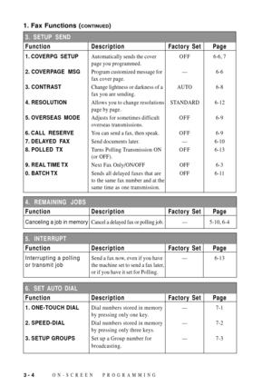 Page 42ON-SCREEN PROGRAMMING3 - 4
6.  SET AUTO DIAL
Function Description Factory Set Page
1. ONE-TOUCH DIALDial numbers stored in memory Ñ 7-1
by pressing only one key.
2. SPEED-DIALDial numbers stored in memory Ñ 7-2
by pressing only three keys.
3. SETUP GROUPSSet up a Group number for Ñ 7-3
broadcasting.
5. INTERRUPT
Function Description Factory Set Page
Interrupting a pollingSend a fax now, even if you have Ñ 6-13
or transmit jobthe machine set to send a fax later,
or if you have it set for Polling.
4....