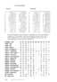 Page 170SPECIFICATIONSS - 6
The following table shows characters available only in the corresponding
character set. The numbers at the top of the table are code values with
which characters are to be replaced in the Roman 8 character set. For
other characters, see character set of Roman 8. 