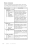 Page 90REMOTE FAX OPTIONS9 - 4
Remote Commands
Follow the commands below to access features remotely. When you call
your machine and enter your Remote Retrieval Access Code (1 5 9 
), the
system will signal you with two short beeps to enter a remote command.
 Remote Commands
95 Changing Fax Forwarding/
Paging setting
1 OFF
2 Fax Forwarding
3 Paging
4 FAX FWD No.
6 Fax Storage ON
7 Fax Storage OFFOperation Details
96 Retrieve a fax
1 Memory Status List
2 Retrieve all faxes
3 Erase fax from
the memoryIf you hear...