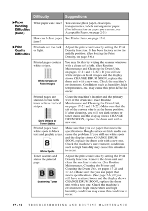 Page 14617 - 12TROUBLESHOOTING AND ROUTINE MAINTENANCE
Paper
Handling
Difficulties
(Cont.)
Difficulty Suggestions
What paper can I use? You can use plain paper, envelopes,
transparencies, labels and organizer paper.
(For information on paper you can use, see
Acceptable Paper, on page 2-5.)
How can I clear paper See Printer Jams, on page 17-6.
jams?
Printouts are too dark Adjust the print conditions by setting the Print
or light. Density function.  It has been factory set to the
middle position. (See Setting the...