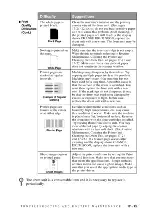 Page 14717 - 13TROUBLESHOOTING AND ROUTINE MAINTENANCE
Print
Quality
Difficulties
(Cont.)
Difficulty Suggestions
The whole page is Clean the machineÕs interior and the primary
printed black. corona wire of the drum unit. (See pages
17-21~22.) Also, do not use heat-sensitive paper
as it will cause this problem. After cleaning, if
the printed pages are still black or the display
shows CHANGE DRUM SOON, replace the
drum unit with a new one. The drum unit may be
damaged.
Nothing is printed on Make sure that the...