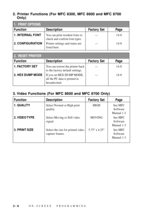 Page 44ON-SCREEN PROGRAMMING3 - 6
Function Description Factory Set Page
1. QUALITYSelect Normal or High print HIGH See MFC
quality. Software
Manual 1-3
2. VIDEO TYPESelect Moving or Still video MOVING See MFC
signal. Software
Manual 1-3
3. PRINT SIZESelect the size for printed video 5.75 x 4.25 See MFC
capture frames. Software
Manual 1-3
3. Video Functions (For MFC 8600 and MFC 8700 Only)
2. RESET PRINTER
Function Description Factory Set Page
1. FACTORY SETYou can restore the printer back Ñ 14-8
to the factory...