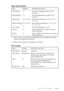 Page 11513 - 5FOR DOS USERS
Page Setup Section
Item Default What This Item Does
Left Margin *2 Sets the Left Margin value (0-145)
columns.
Right Margin *2 Sets the Right Margin value (0-155)
columns.
Top Margin 0.5 or 0.33 Sets the Top Margin 0, 0.33, 0.5, 1,
1.5Ó or 2.
Bottom Margin 0.5 or 0.33 Sets the Bottom Margin  0, 0.33, 0.5,
1, 1.5 or 2.
Line / Page *2 Sets the lines/pages (5-128).
Xoffset 0 Sets the Xoffset (vertical) value from
-500 to 500 dots.
Yoffset 0 Sets the Yoffset (horizontal) value from
-500...