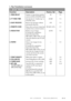 Page 41ON-SCREEN PROGRAMMING3 - 3
1. Fax Functions (CONTINUED)
2. SETUP RECEIVE
Function Description Factory Set Page
1. RING DELAYNumber of rings before machine 04 5-2
answers in FAX or FAX/TEL mode.
2. F/T RING TIMESets the time for Òdouble ringÓ in 20 SEC 5-2
FAX/TEL mode.
3. EASY RECEIVEReceive fax messages without O N 5-3
pressing the Start key.
4. REMOTE CODEEnter code to activate or deactivate ON (
51, #51) 5-7
machine from a remote location.
5. REDUCTIONReduces size of image. AUTO 5-4
If cassette #2 is...