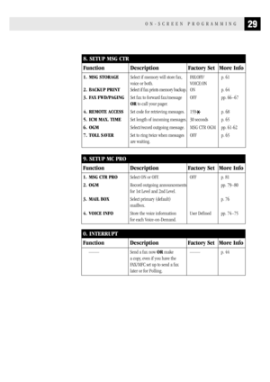Page 3729ON-SCREEN PROGRAMMING
9. SETUP MC PRO
Function Description Factory Set More Info
1. MSG CTR PROSelect ON or OFF. OFF p. 81
2. OGMRecord outgoing announcements pp. 79–80
for 1st Level and 2nd Level.
3. MAIL BOXSelect primary (default) p. 76
mailbox.
4. VOICE INFOStore the voice information User Defined pp. 74–75
for each Voice-on-Demand.
0. INTERRUPT
Function Description Factory Set More Info
——Send a fax now OR make——p. 44
a copy, even if you have the
FAX/MFC set up to send a fax
later or for Polling....