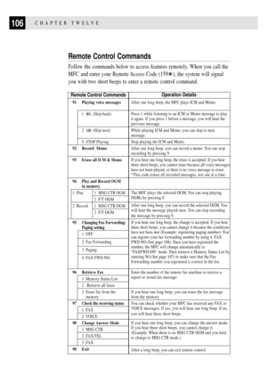 Page 120CHAPTER TWELVE106
Remote Control Commands
91 Playing voice messages
1 (Skip back)
2 (Skip next)
9  STOP Playing
92 Record  Memo
93 Erase all ICM & Memo
94 Play and Record OGMin memory
1  Play 1  MSG CTR OGM
2  F/T OGM
2  Record 1  MSG CTR OGM
2  F/T OGM
95 Changing Fax Forwarding/
Paging setting
1  OFF
2  Fax Forwarding
3  Paging
4  FAX FWD NO.
96 Retrieve Fax
1  Memory Status List
2   Retrieve all faxes
3  Erase fax from the
    memory
97 Check the receiving status
1  FAX
2  VOICE
98 Change Answer...