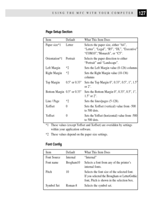 Page 141127USING THE MFC WITH YOUR COMPUTER
Page Setup Section
Item Default What This Item Does
Paper size*1 Letter Selects the paper size, either ÒA4Ó,
ÒLetterÓ, ÒLegalÓ, ÒB5Ó, ÒDLÓ, ÒExecutiveÓ
ÒCOM10Ó,ÒMonarchÓ, or ÒC5Ó.
Orientation*1 Portrait Selects the paper direction to either
ÒPortraitÓ and ÒLandscapeÓ.
Left Margin *2 Sets the Left Margin value (0-126) columns
Right Margin *2Sets the Right Margin value (10-136)
columns
Top Margin 0.5 or 0.33 Sets the Top Margin 0, 0.33, 0.5, 1, 1.5Ó
or 2.
Bottom Margin...