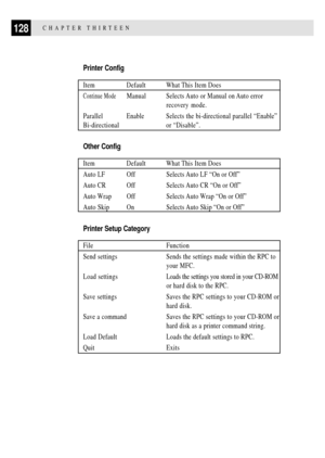 Page 142128CHAPTER THIRTEEN
Printer Config
Item Default What This Item Does
Continue ModeManual Selects Auto or Manual on Auto error
recovery mode.
Parallel Enable Selects the bi-directional parallel ÒEnableÓ
Bi-directional or ÒDisableÓ.
Other Config
Item Default What This Item Does
Auto LF Off Selects Auto LF ÒOn or OffÓ
Auto CR Off Selects Auto CR ÒOn or OffÓ
Auto Wrap Off Selects Auto Wrap ÒOn or OffÓ
Auto Skip On Selects Auto Skip ÒOn or OffÓ
Printer Setup Category
File Function
Send settings Sends the...