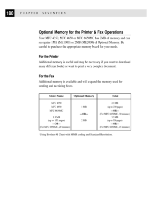 Page 194180CHAPTER  SEVENTEEN
Optional Memory for the Printer & Fax Operations
Your MFC 4350, MFC 4650 or MFC 6650MC has 2MB of memory and can
recognize 1MB (ME1000) or 2MB (ME2000) of Optional Memory. Be
careful to purchase the appropriate memory board for your needs.
For the Printer
Additional memory is useful and may be necessary if you want to download
many different fonts) or want to print a very complex document.
For the Fax
Additional memory is available and will expand the memory used for
sending and...