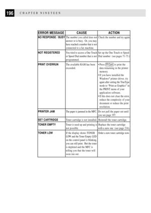 Page 210196CHAPTER NINETEEN
NO RESPONSE / BUSYThe number you called does not Check the number and try again.
answer or is busy.  Or, you may
have reached a number that is not
connected to a fax machine.
NOT REGISTEREDYou tried to access a One TouchSet up the One Touch or Speed
or Speed Dial number that is notDial number  (see pages 71-73.)
programmed.
PRINT OVERRUNThe available RAM has been ¥ Press 
FF/Cont to print the
exceeded. data remaining in the printer
memory.
¥ If you have installed the
Windows
¨ printer...