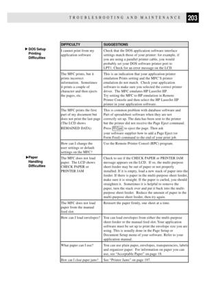 Page 217203TROUBLESHOOTING AND MAINTENANCE
DIFFICULTY SUGGESTIONS
I cannot print from my Check that the DOS application software interface
application software settings match those of your printer: for example, if
you are using a parallel printer cable, you would
probably set your DOS software printer port to
LPT1. Check for an error message on the LCD.
The MFC prints, but it This is an indication that your application printer
prints incorrect emulation Prints setting and the MFCÕS printer
information....